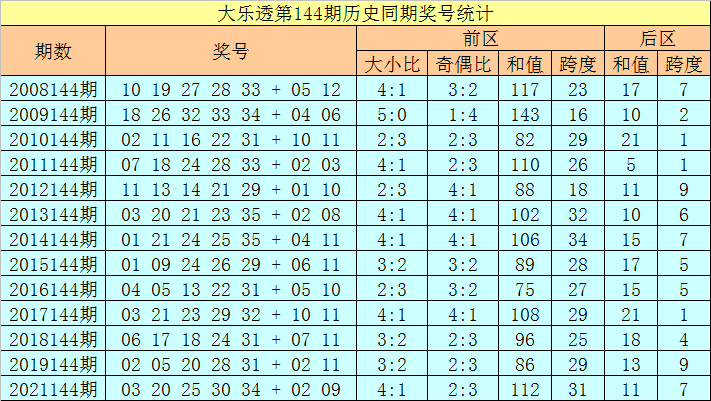 144期徐欣大乐透预测奖号：和值跨度奇偶比