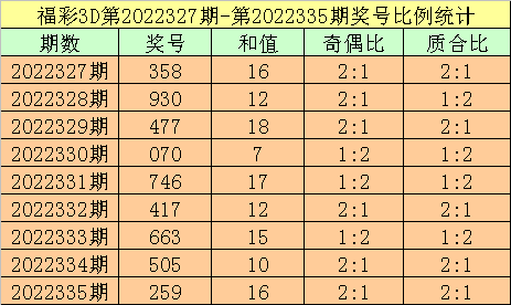 336期杨光福彩3D预测奖号：双胆杀码和定位直选