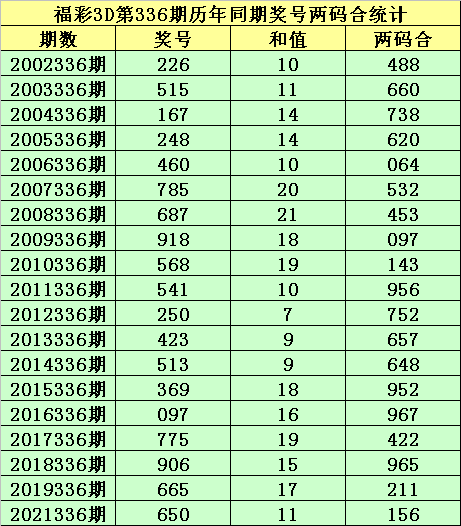 336期小霸王福彩3D预测奖号：两码合两码差分析