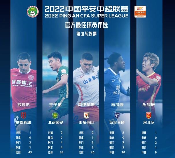 中超第31轮最佳候选：莫伊塞斯马尔康等5人入围