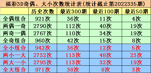 336期唐羽福彩3D预测奖号：和值奇偶大小分析