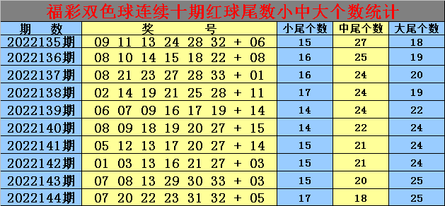 >145期老郑双色球预测奖号：红球小中大尾分析