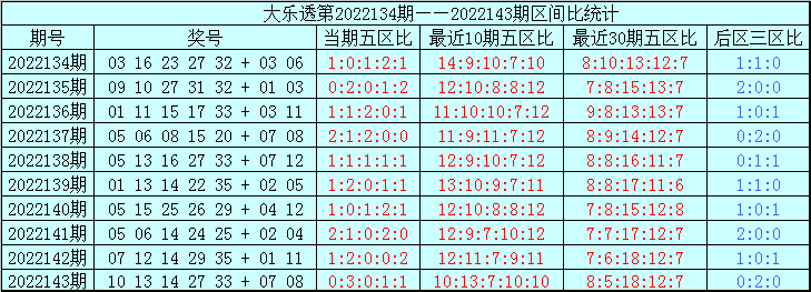 >144期亦玄大乐透预测奖号：8+3小复式参考