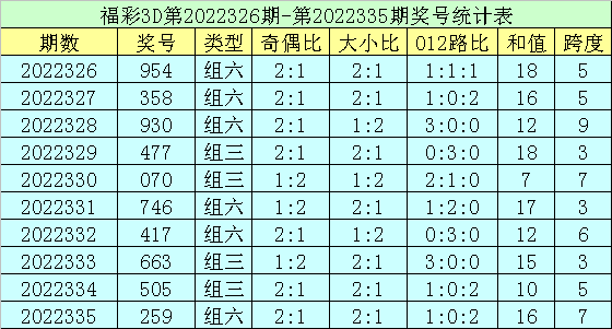 336期郑飞福彩3D预测奖号：单挑一注直选推荐