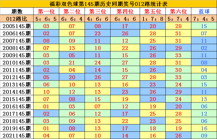 145期李老头双色球预测奖号：单注一注6+1参考