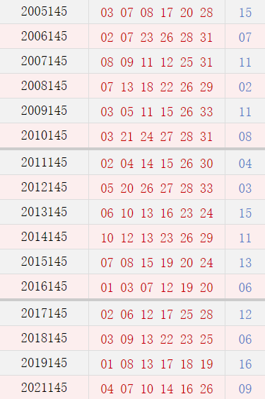双色球145期历史同期号码全汇总
