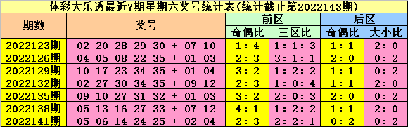 >144期陆白秋大乐透预测奖号：9+3小复式参考