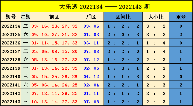 144期樊亮大乐透预测奖号：9+3小复式推荐