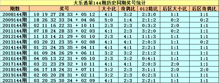144期小王子大乐透预测奖号：大小比012路比分析