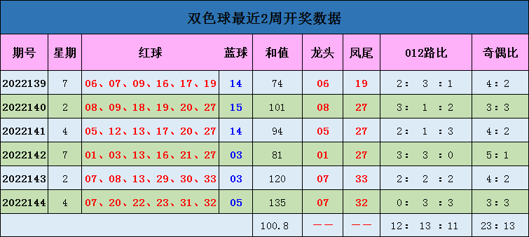 >145期蒋大中双色球预测奖号：龙头凤尾012路比