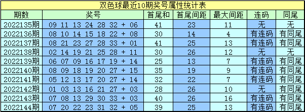 145期水镜双色球预测奖号：龙头凤尾连码同尾