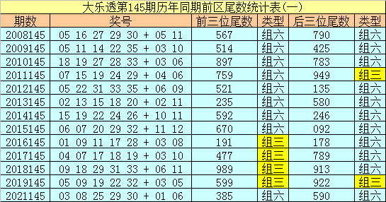 >145期冰丫头大乐透预测奖号：尾数奇偶比大小比