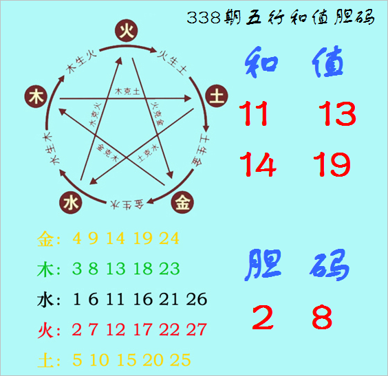 >福彩3D第2022338期神算天五行和值胆码图
