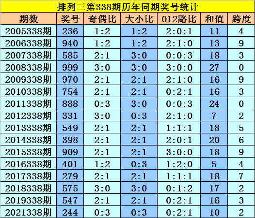 338期黎先生排列三预测奖号：历史同期大小比