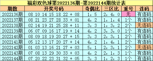 145期苏苏双色球预测奖号：精选9+2小复式推荐