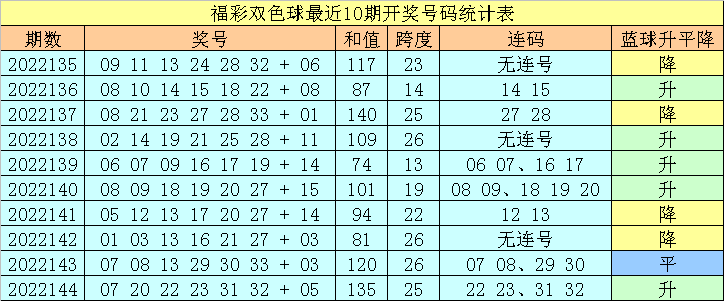 >145期王天财双色球预测奖号：龙头凤尾连码和值
