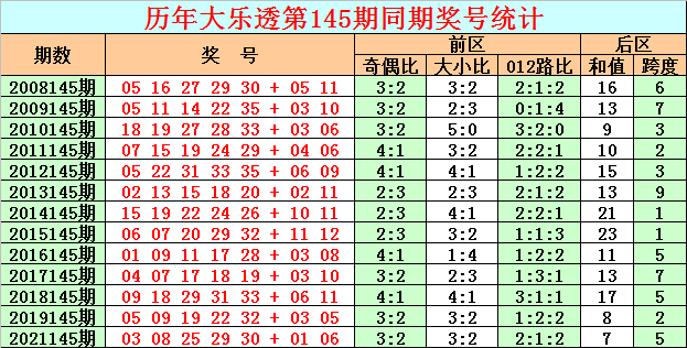 145期彩鱼大乐透预测奖号：历史同期开奖分析