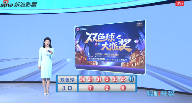 双色球22145期开奖快讯:03 21 25 30 31 33 + 11