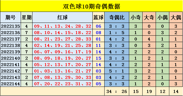 >145期武韵双色球预测奖号：红球奇偶比分析