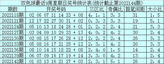 145期石浩双色球预测奖号：奇偶比大小比分析