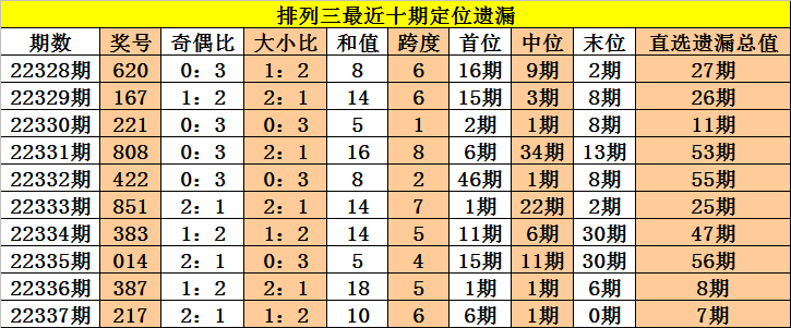 >338期老杨排列三预测奖号：组六复式参考