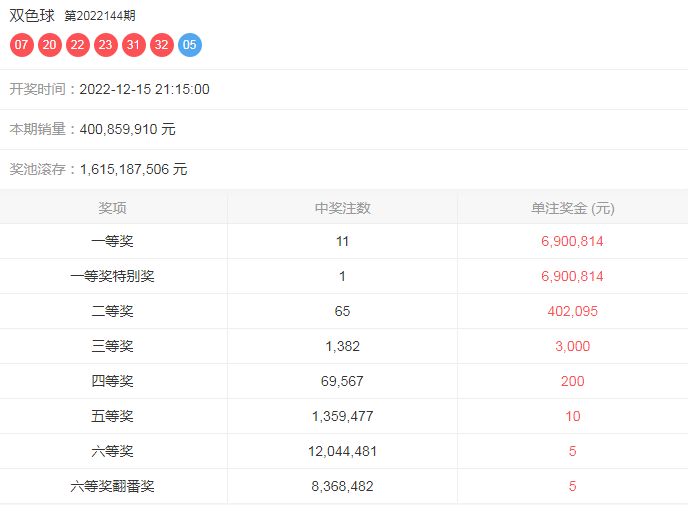 145期清风双色球预测奖号：三区比奇偶比分析