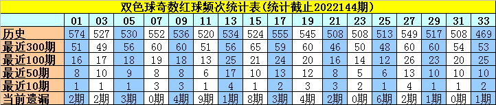 145期许老六双色球预测奖号：红球奇偶比和遗漏