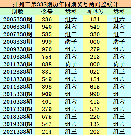 >338期小霸王排列三预测奖号：历史同期两码合