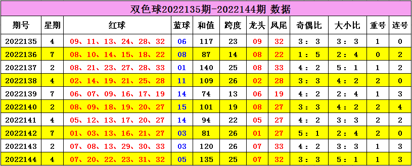144期云河双色球预测奖号：大小比奇偶比连号