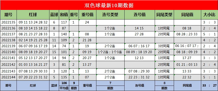 >145期蒋大拿双色球预测奖号：和值重号连号同尾