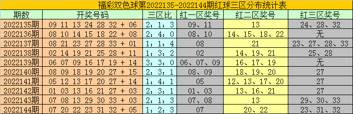 145期耀阳双色球预测奖号：单挑一注号码推荐