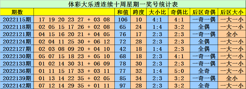 145期大鹏大乐透预测奖号：8+3小复式推荐