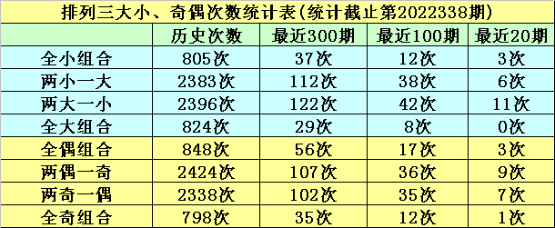 >339期明皇排列三预测奖号：奇偶大小跨度和值