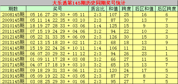 145期乾兵大乐透预测奖号：龙头凤尾和值分析