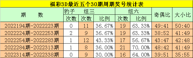 339期钟玄福彩3D预测奖号：奇偶大小类型分析