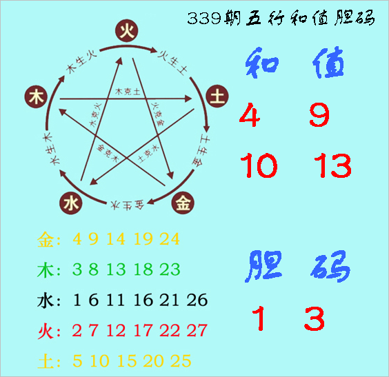 福彩3D第2022339期神算天五行和值胆码图