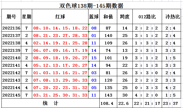 146期知荣双色球预测奖号：红球跨度012路分析