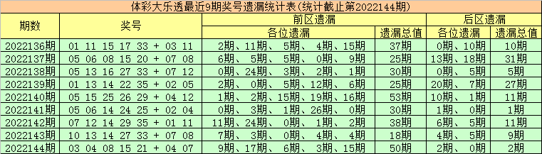 145期金大玄大乐透预测奖号：奖号遗漏分析