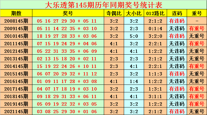 145期花荣大乐透预测奖号：龙头凤尾012路比