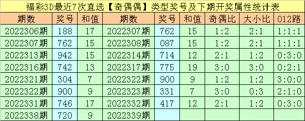 339期万人王福彩3D预测奖号：奇偶比大小比分析