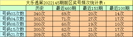145期万妙仙大乐透预测奖号：8+2小复式参考