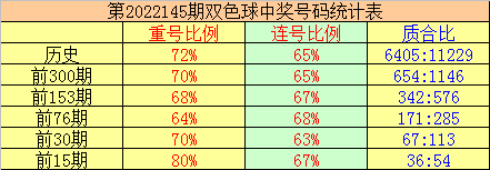 >146期秀才双色球预测奖号：质合红球分析