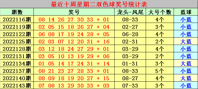 146期小刀双色球预测奖号：红球龙头分析