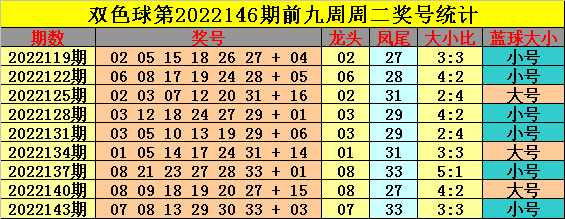 146期钟玄双色球预测奖号：红球大小比