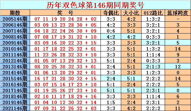 >146期天星双色球预测奖号：红球排除6码