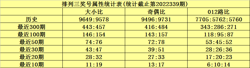 340期何尚排列三预测奖号：奇偶形态分析