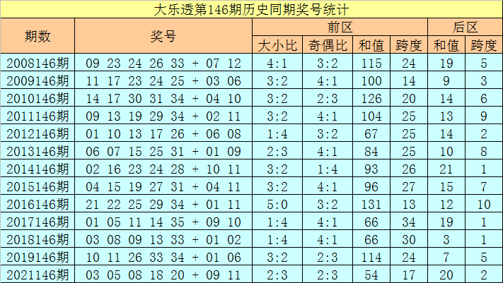 146期徐欣大乐透预测奖号：后区和值分析