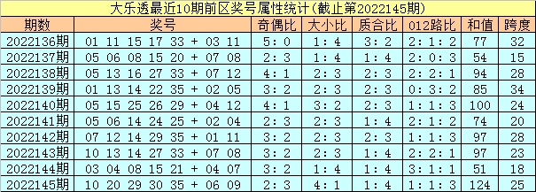 146期孔阳大乐透预测奖号：前区复式参考