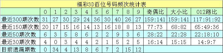 341期沧海福彩3D预测奖号：个位分析