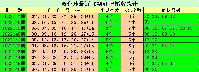 147期常哥双色球预测奖号：红球复式推荐